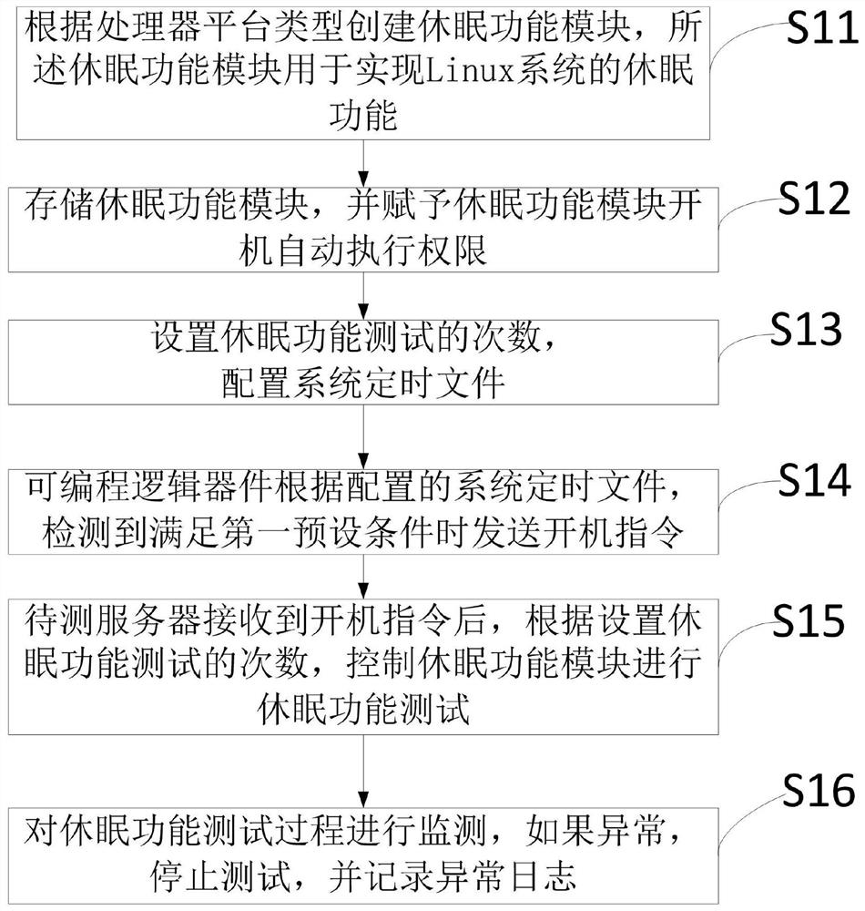 Automatic sleep function test method, device and system under Linux system