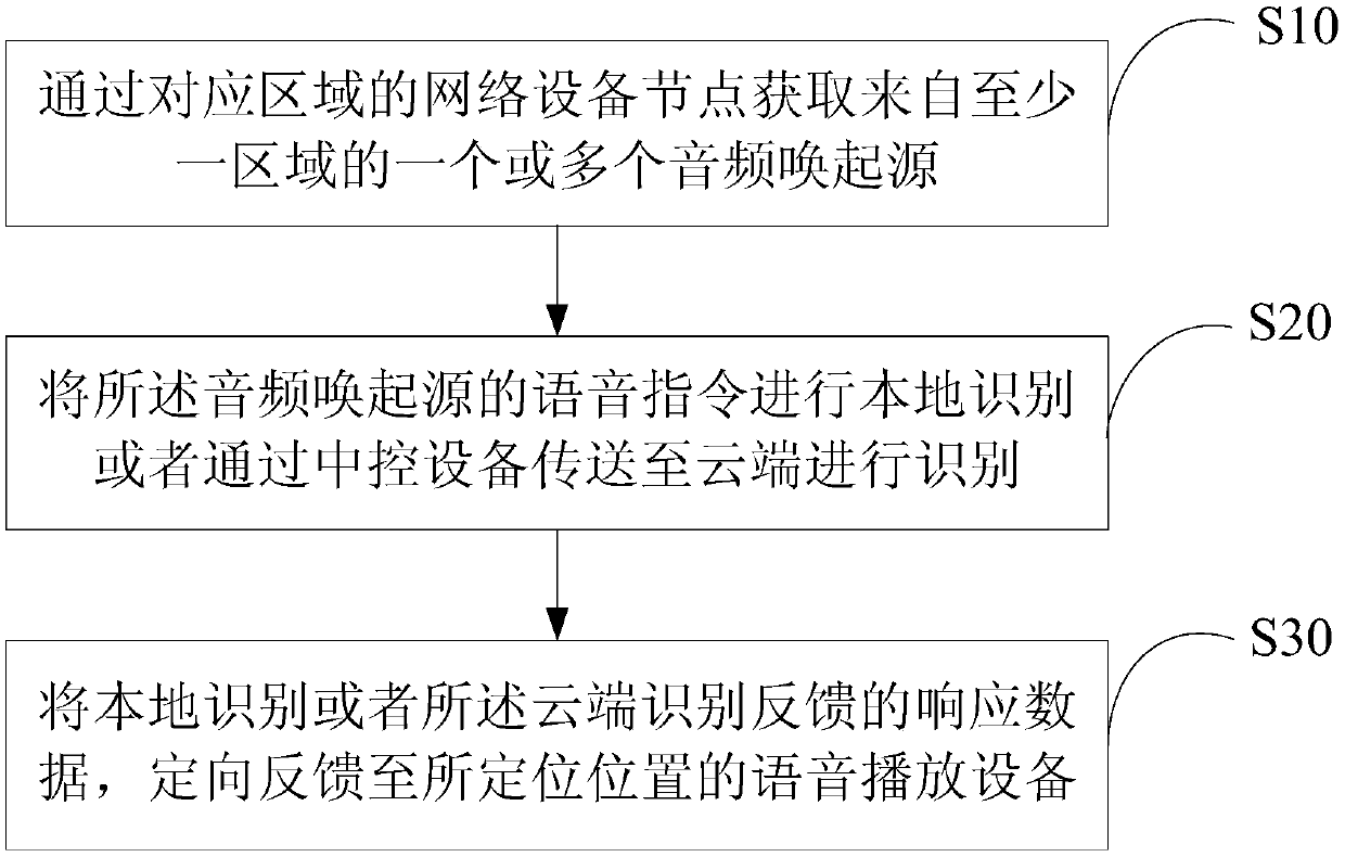 Implementation method, device and system based on voice control network, and storage medium