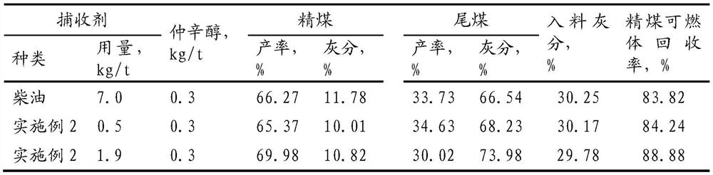 A low-rank coal slime flotation collector compounded with ester ether and its preparation method