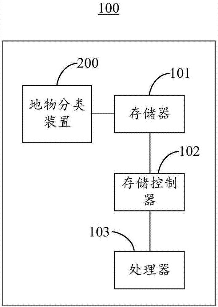 Ground object classifying method and device