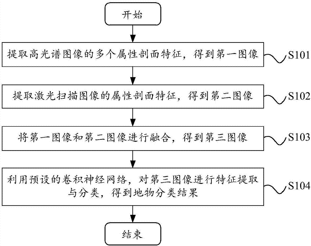 Ground object classifying method and device