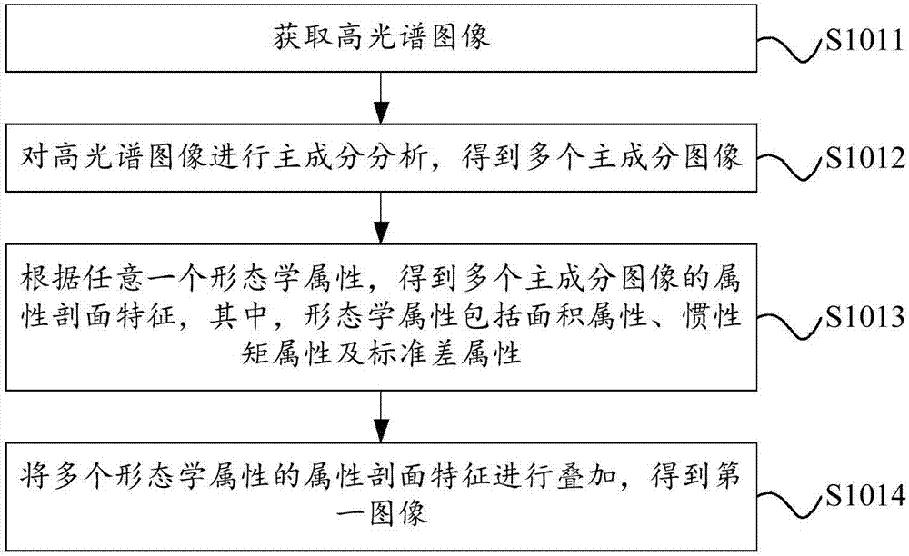 Ground object classifying method and device