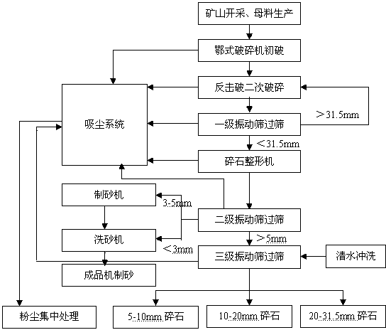 Machine-made sand processing process