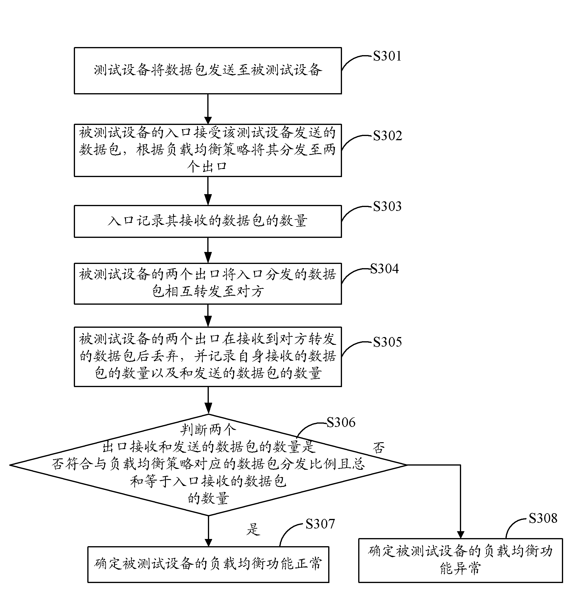 Test method, network equipment and test system of load balancing function