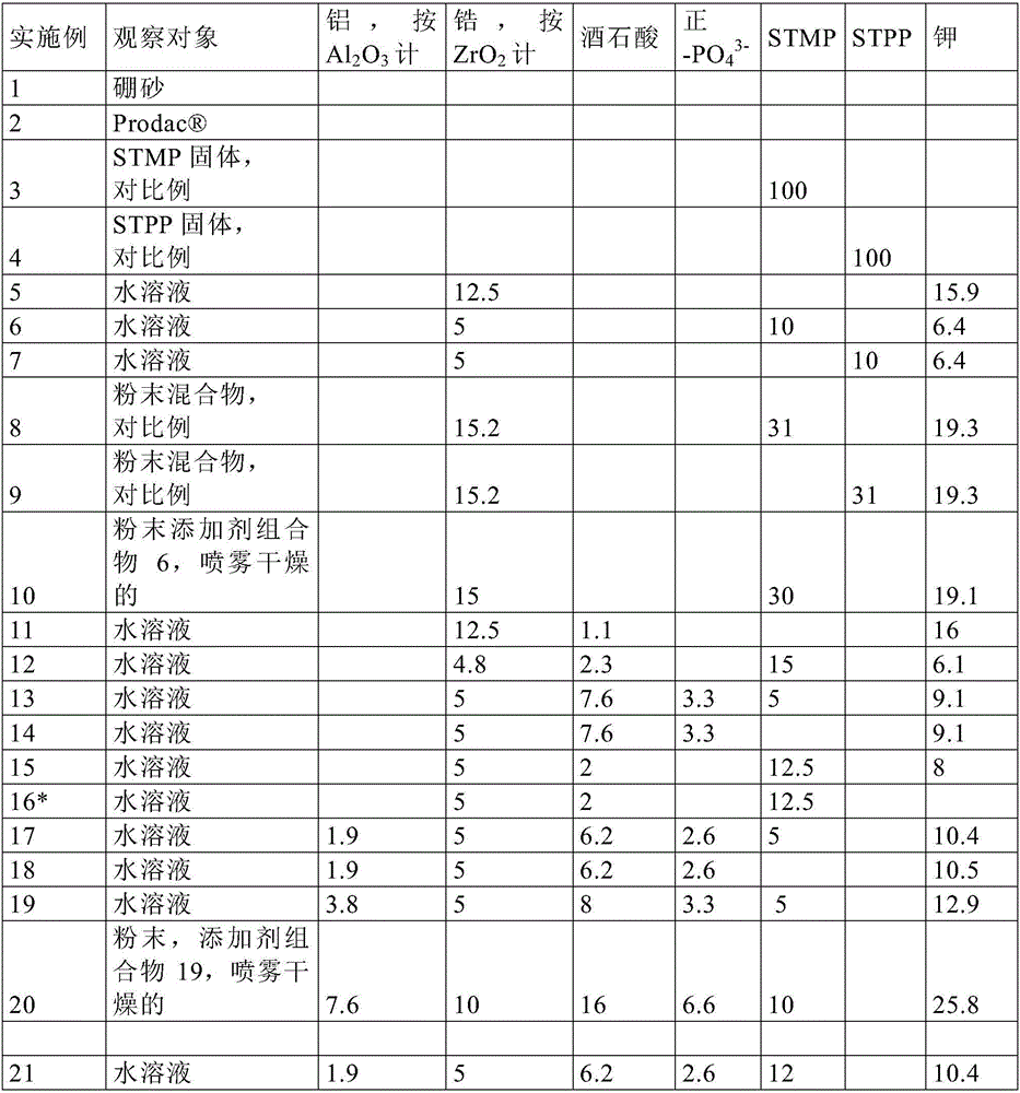 Use of zirconium-containing additive compositions