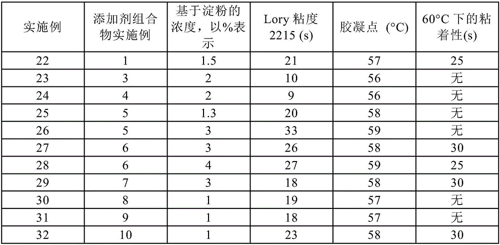 Use of zirconium-containing additive compositions