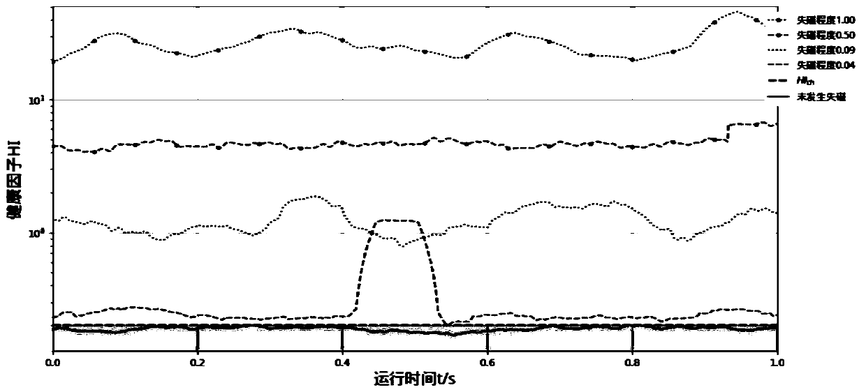 Method and system for detecting health state of permanent magnet motor