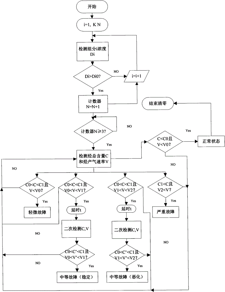 A monitoring method for abnormal state of oil-immersed transformer