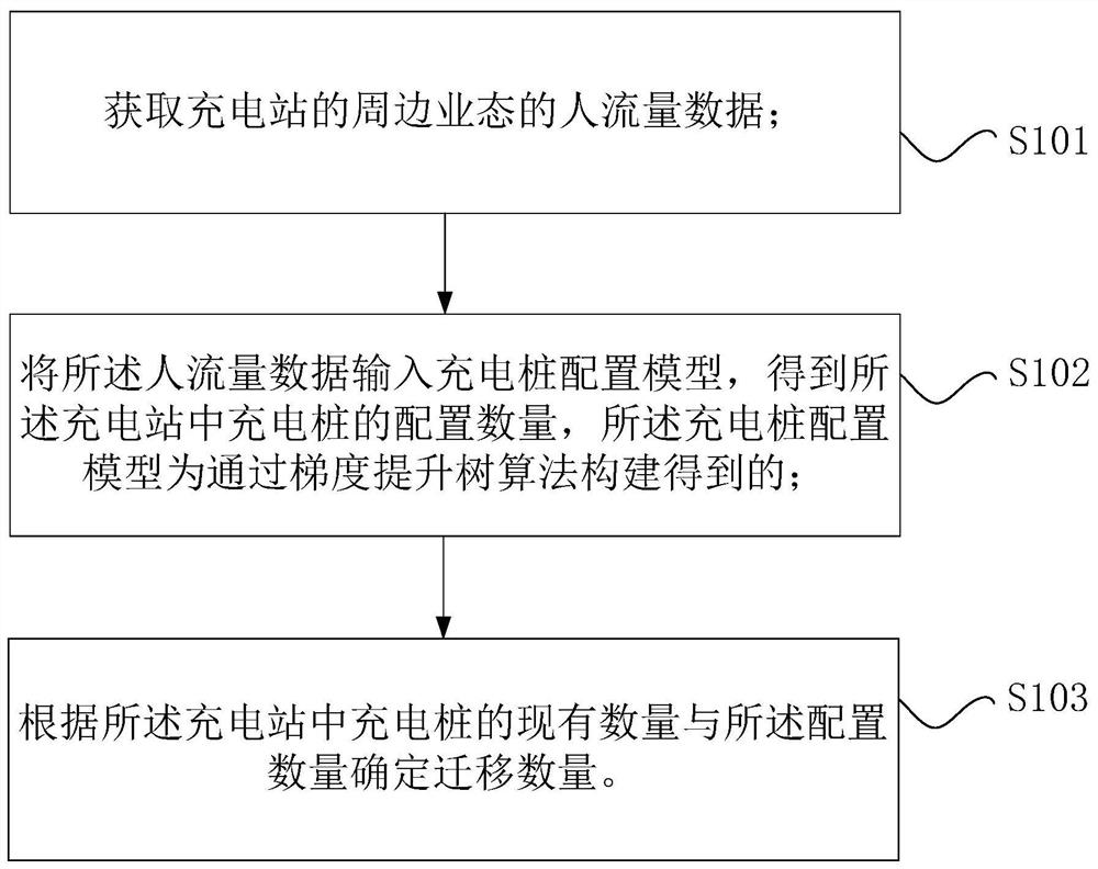 Number configuration method and device of charging piles and distribution system of charging piles