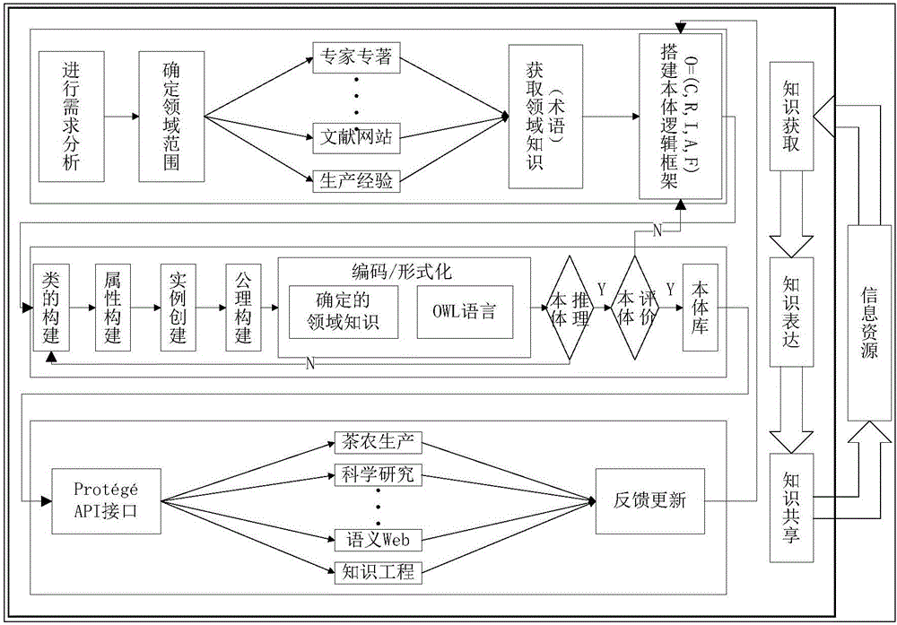 Camellia sinensis insect pest knowledge expression and sharing method based on ontology