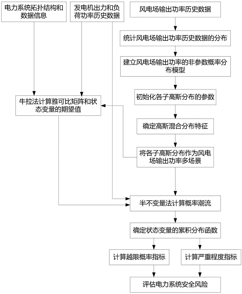 Security risk assessment method of wind-power-included electric power system based on Gaussian mixture distribution characteristics