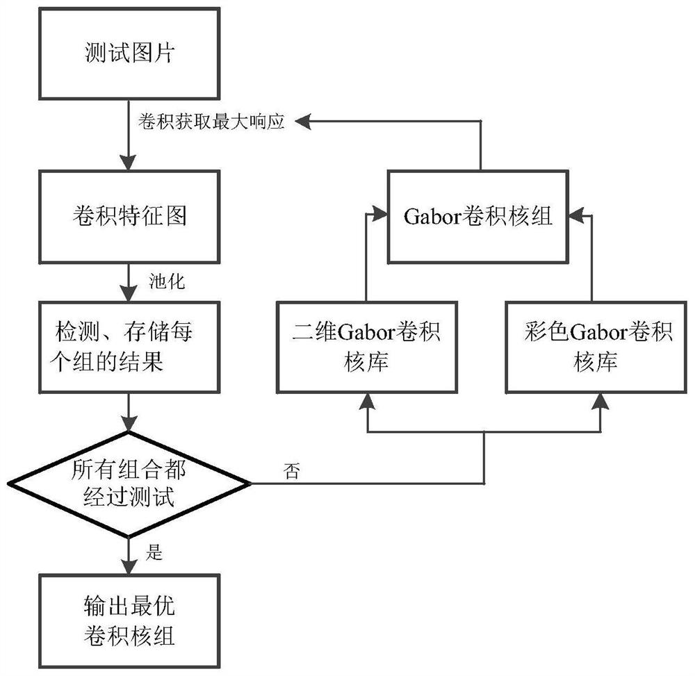 GS-SSD traffic large-scale scene vehicle target rapid detection method