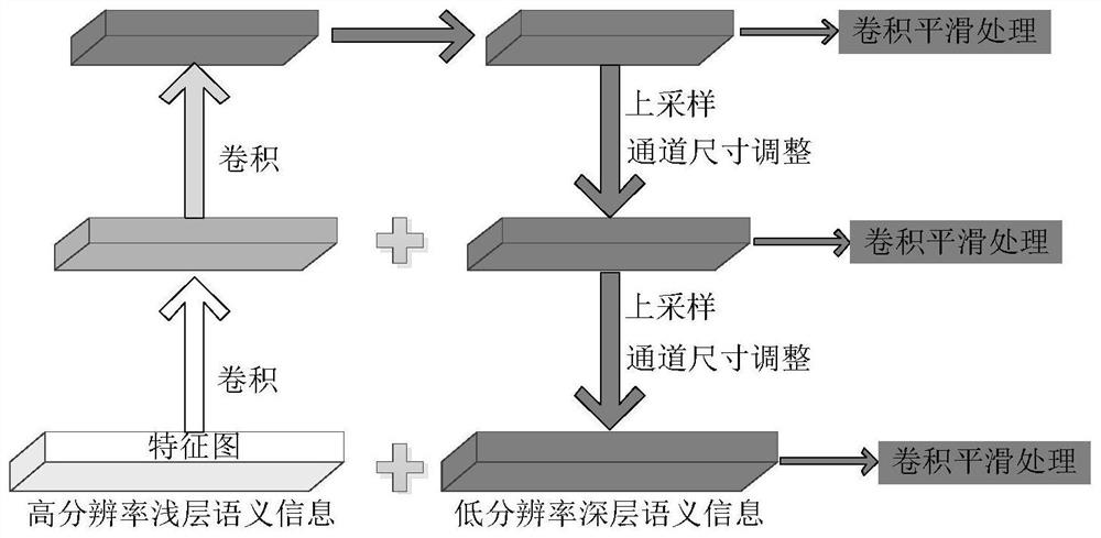 GS-SSD traffic large-scale scene vehicle target rapid detection method