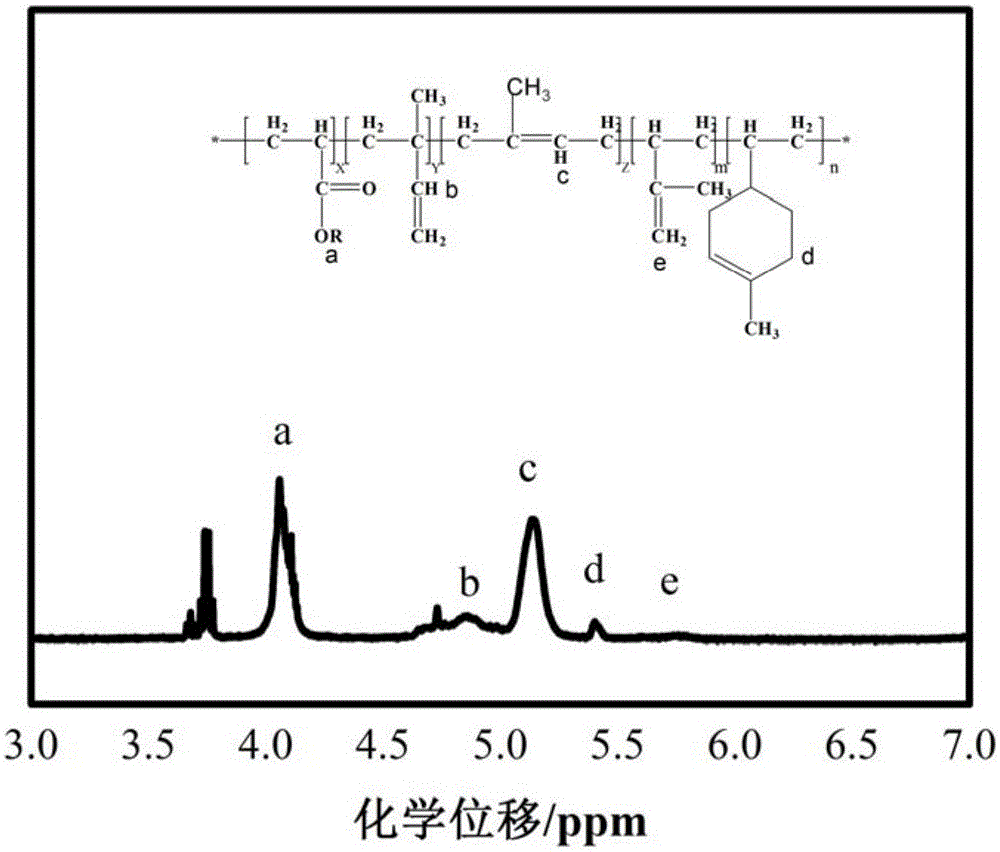 Preparation method of oil-resistant isoprene functional rubber and product thereof