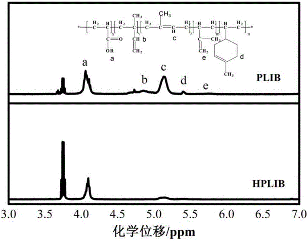 Preparation method of oil-resistant isoprene functional rubber and product thereof