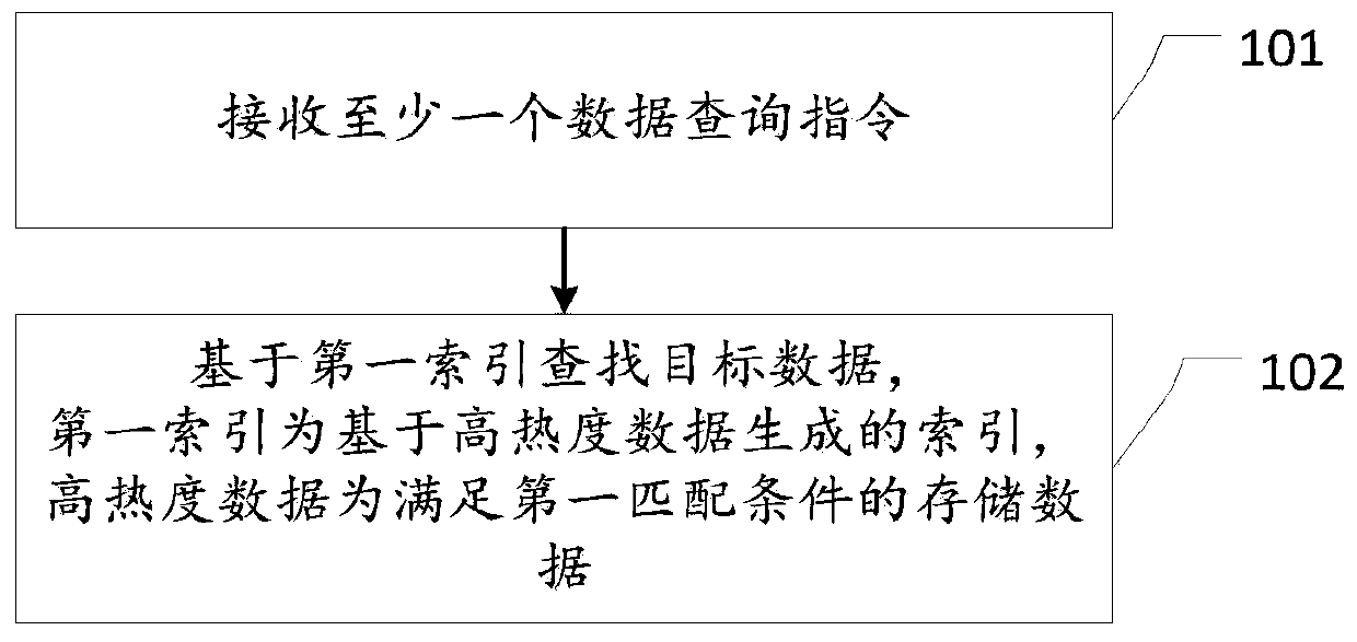 Data searching method and device, electronic equipment and medium