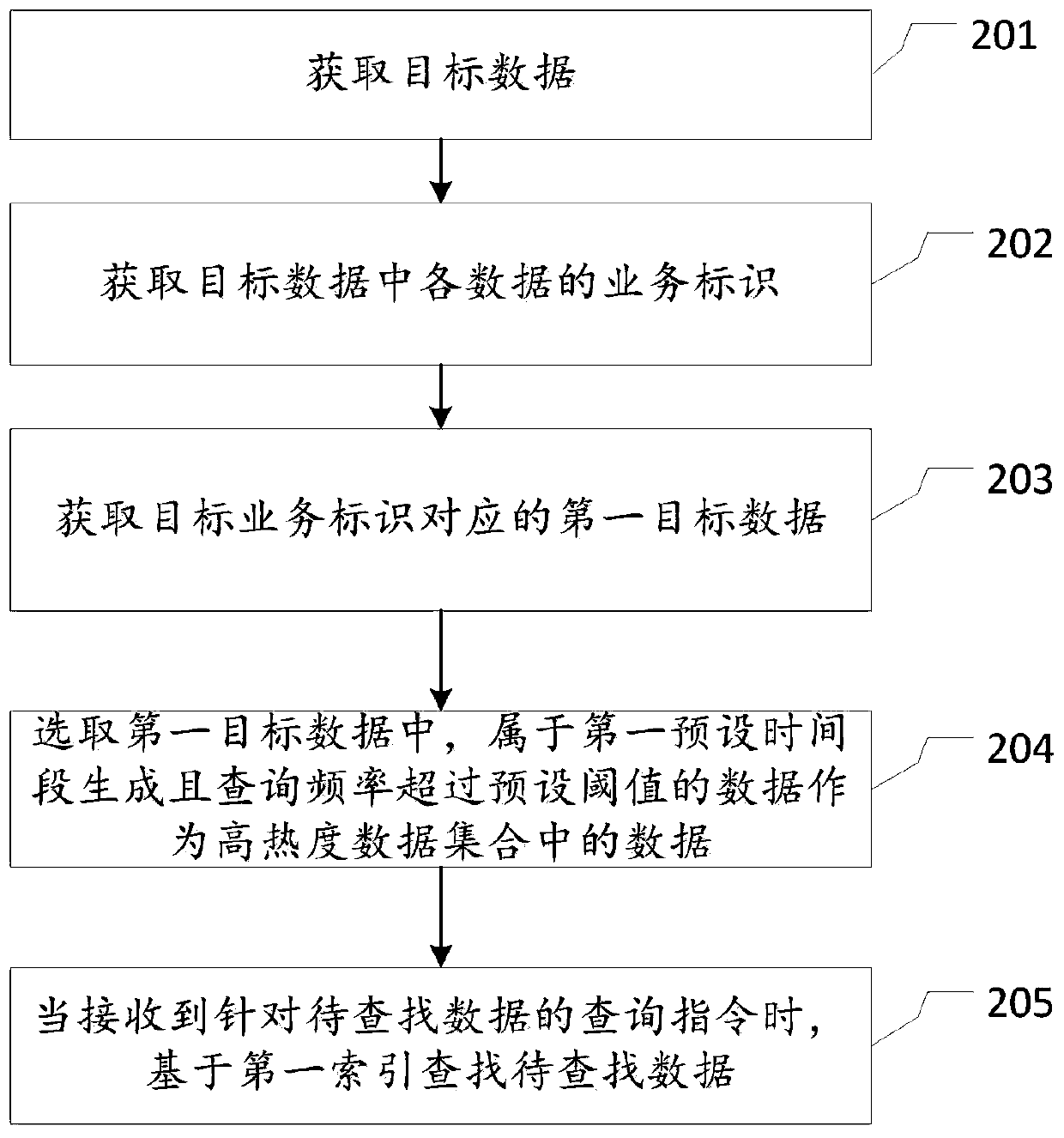 Data searching method and device, electronic equipment and medium