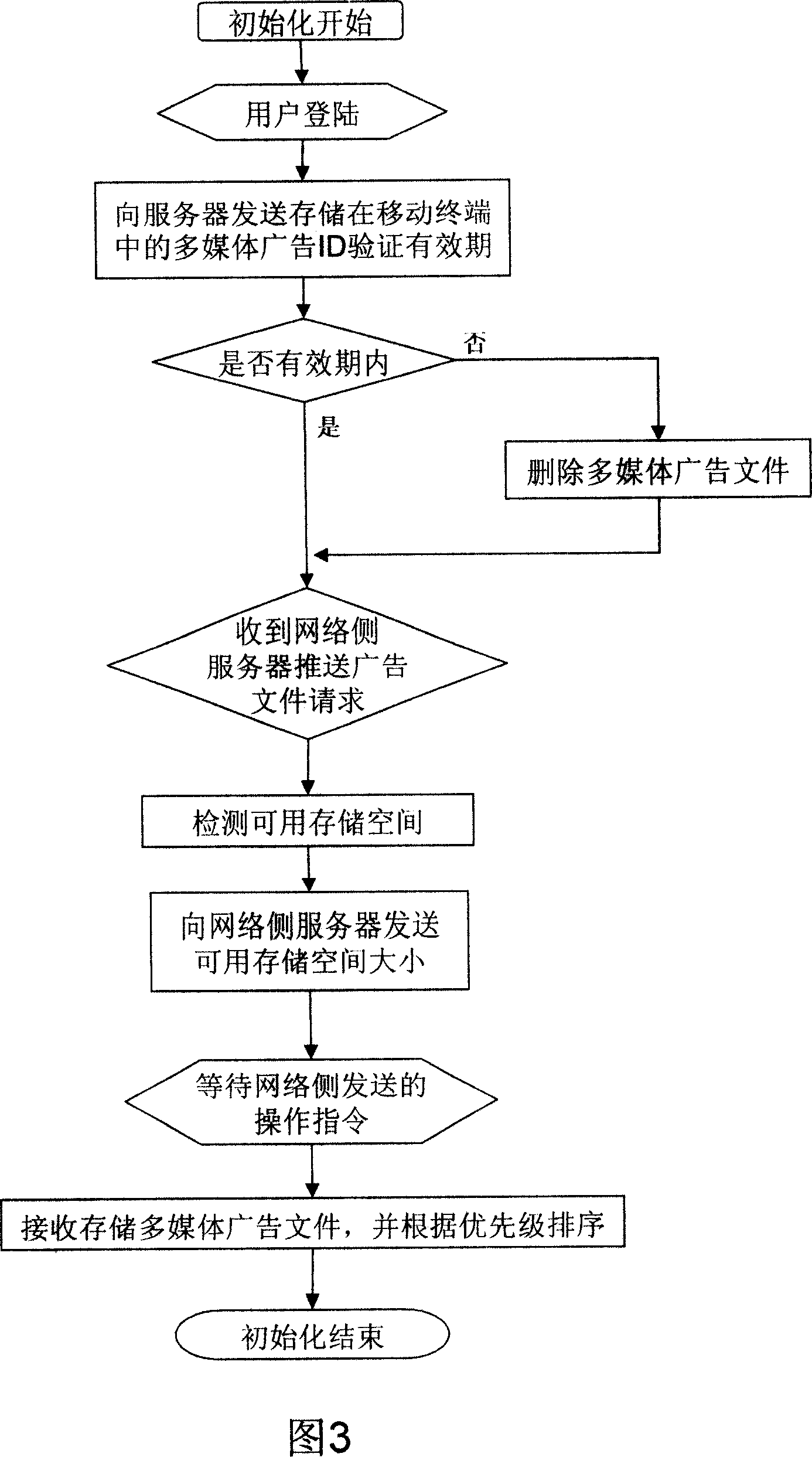 Method for realizing mobile terminal dynamic cache memory multimedia interactive advertisement