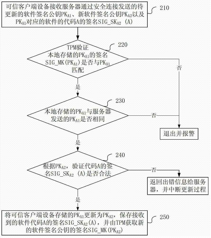 Software secret key updating method and device