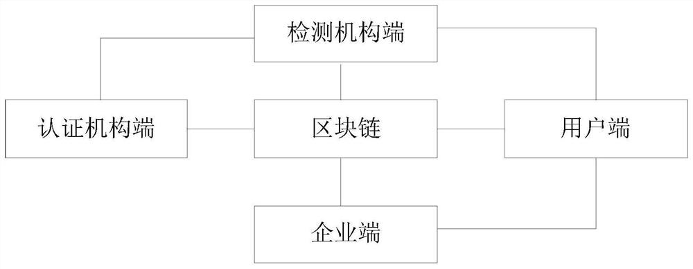 Health authentication method, system, device and equipment and readable storage medium