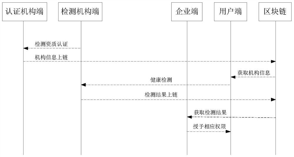 Health authentication method, system, device and equipment and readable storage medium