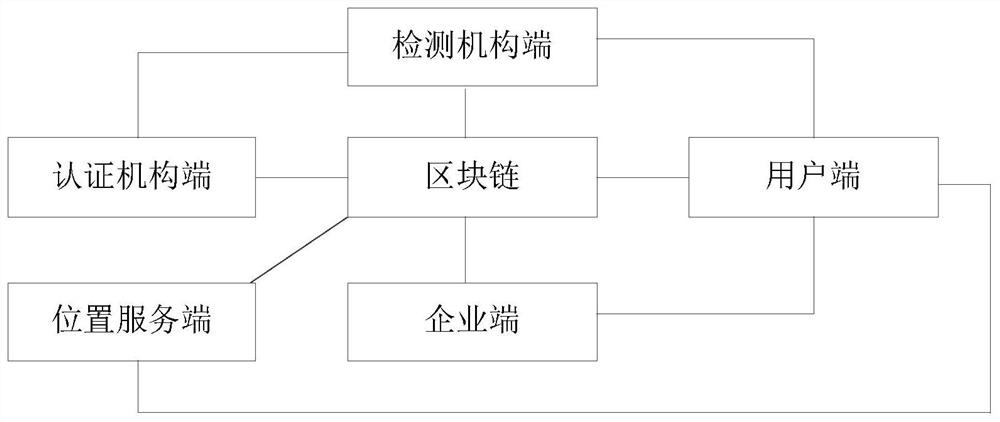 Health authentication method, system, device and equipment and readable storage medium