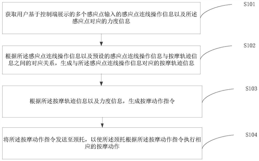 Neck collar massage control method, device, equipment and system