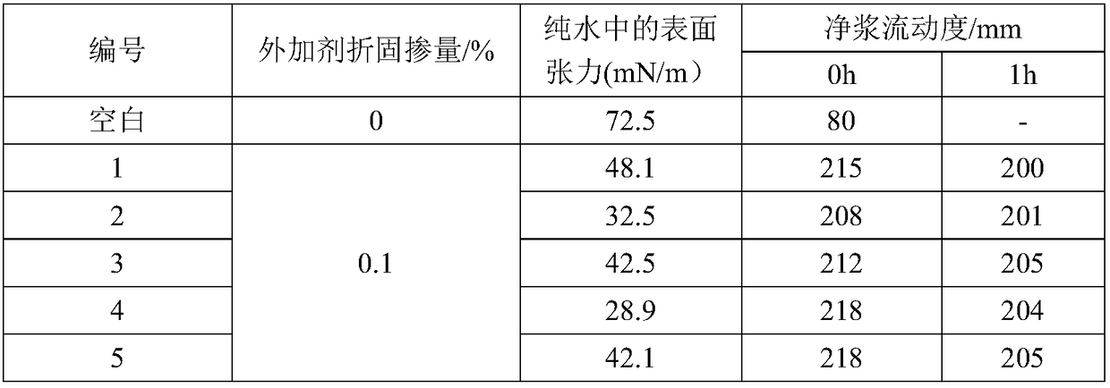 Preparation method of fluorine-containing shrink-reduced polycarboxylate water reducing agent