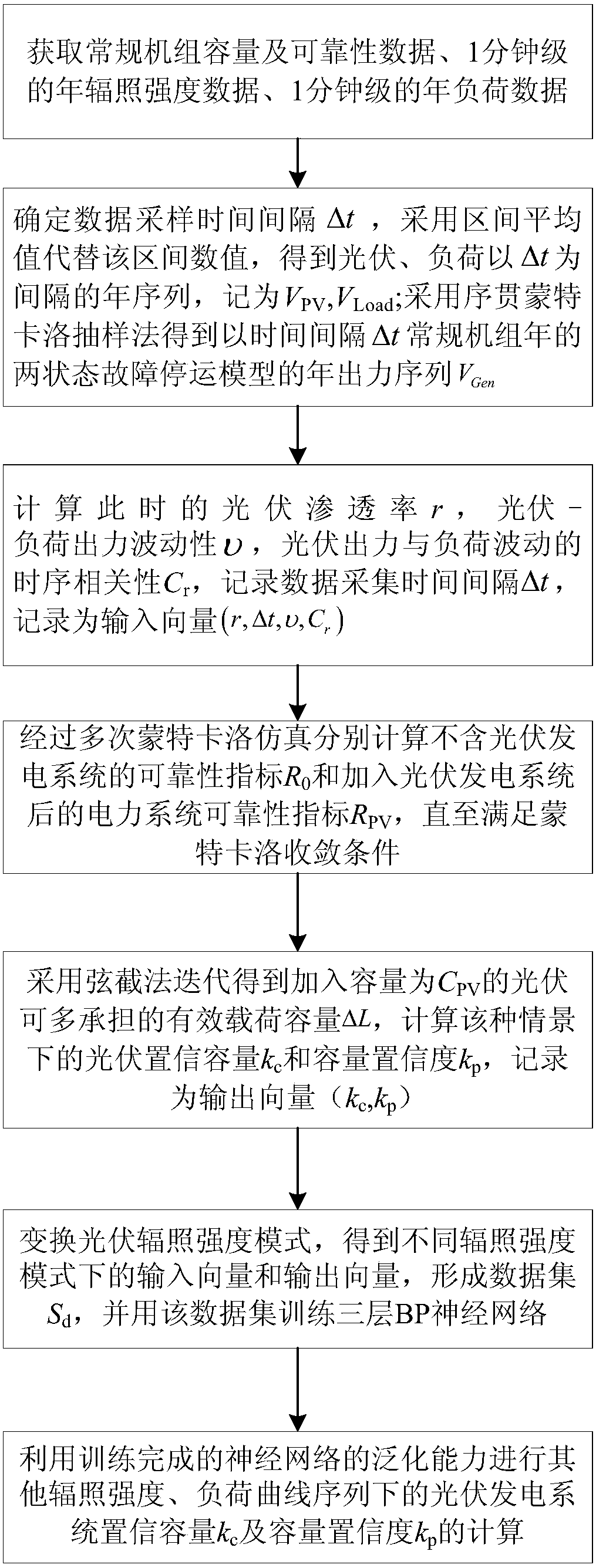 Evaluation Method of Confidence Capacity of Photovoltaic Power Generation System