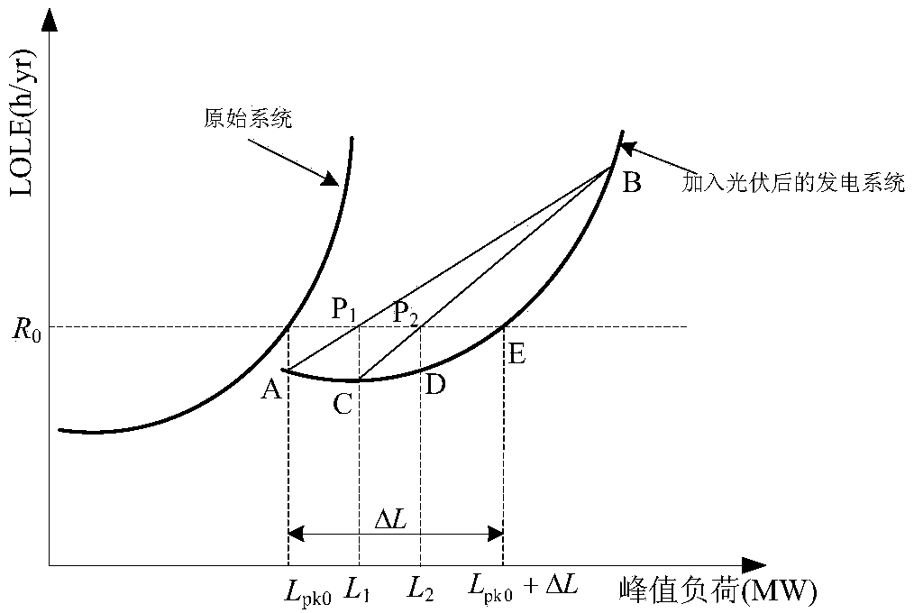 Evaluation Method of Confidence Capacity of Photovoltaic Power Generation System