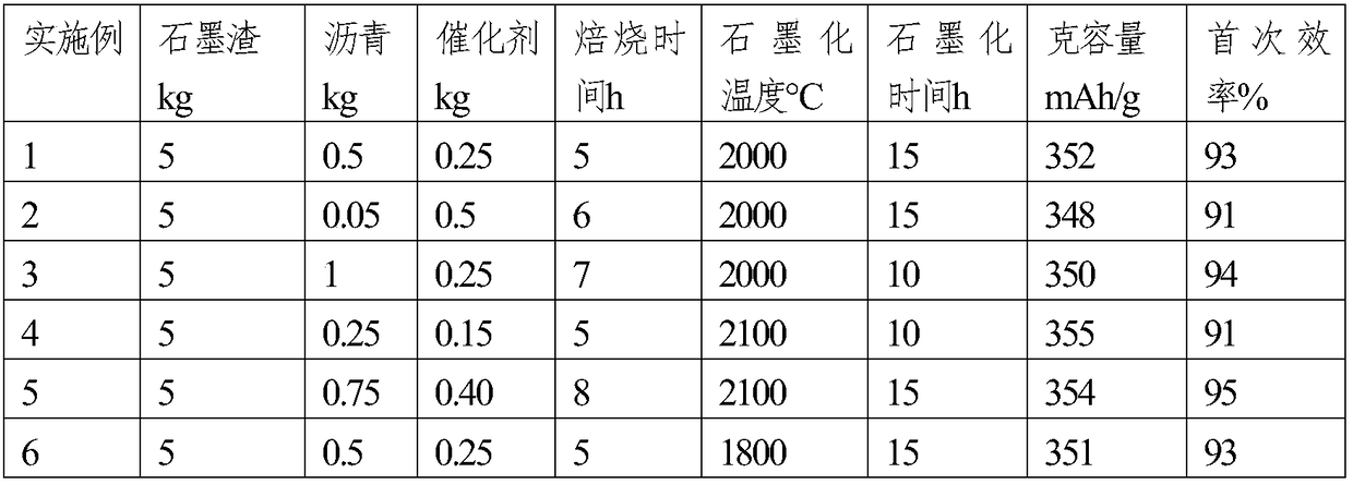 Method for recovering a lithium ion battery anode material