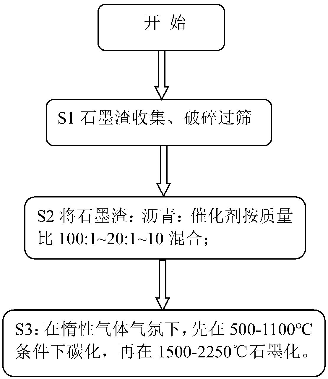 Method for recovering a lithium ion battery anode material