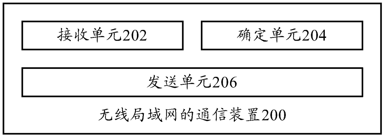 Communication method, communication device and access point of wireless local area network