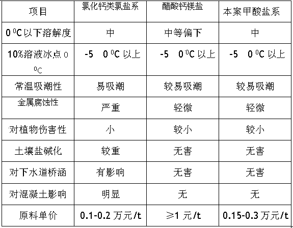 Environment-friendly non-chlorine-salt snow melting and deicing agent and preparation method thereof