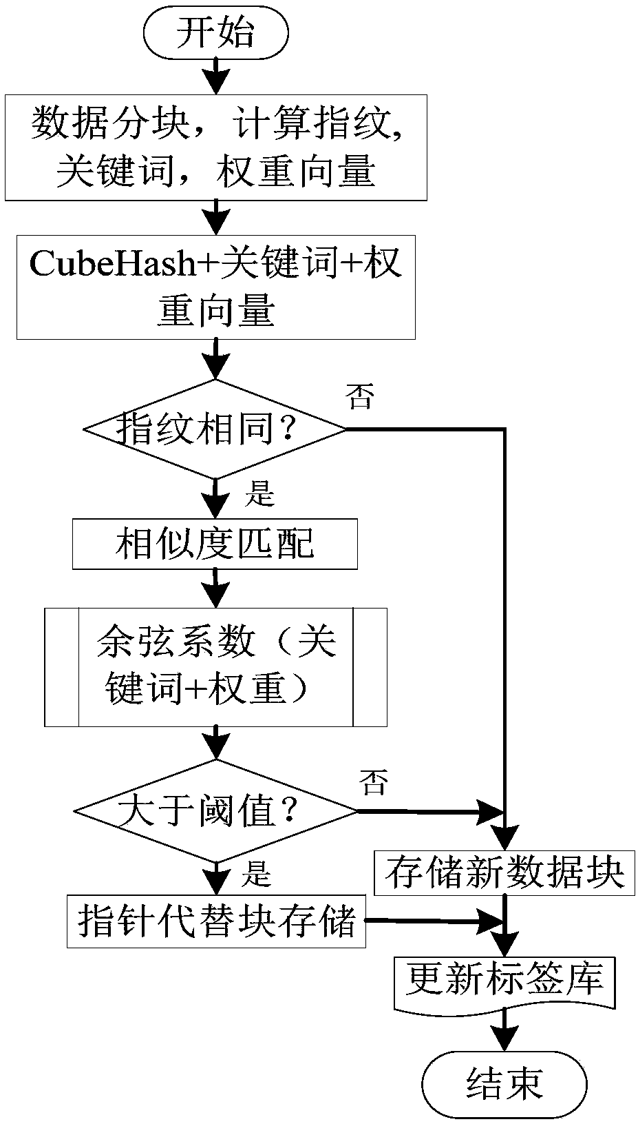 Method for optimizing HDFS storage structure