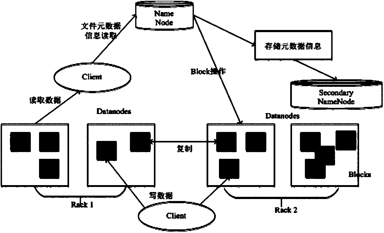 Method for optimizing HDFS storage structure