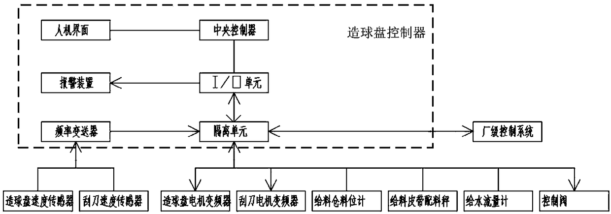 A system and method for controlling a pelletizing disc