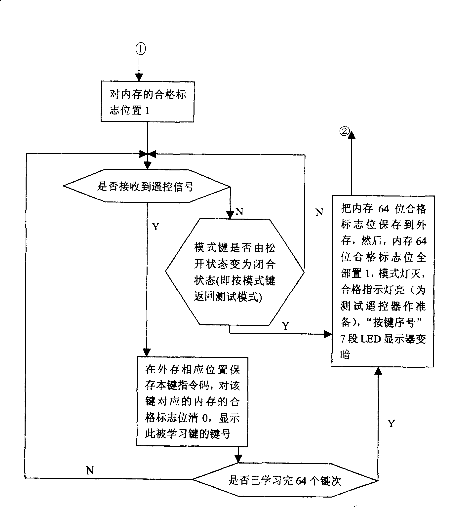 Method and device capable of testing remote controller function of electric appliances