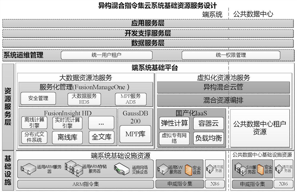 Heterogeneous hybrid cloud system architecture design method