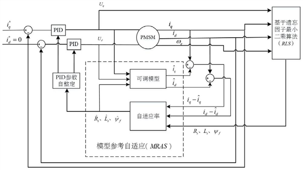 Robot joint motor parameter identification and control parameter self-tuning method