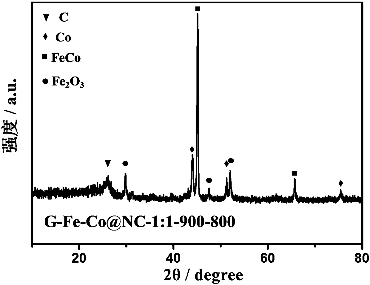 N-doped porous carbon coated Fe and Co bi-metal nanoparticle catalyst and preparation method thereof