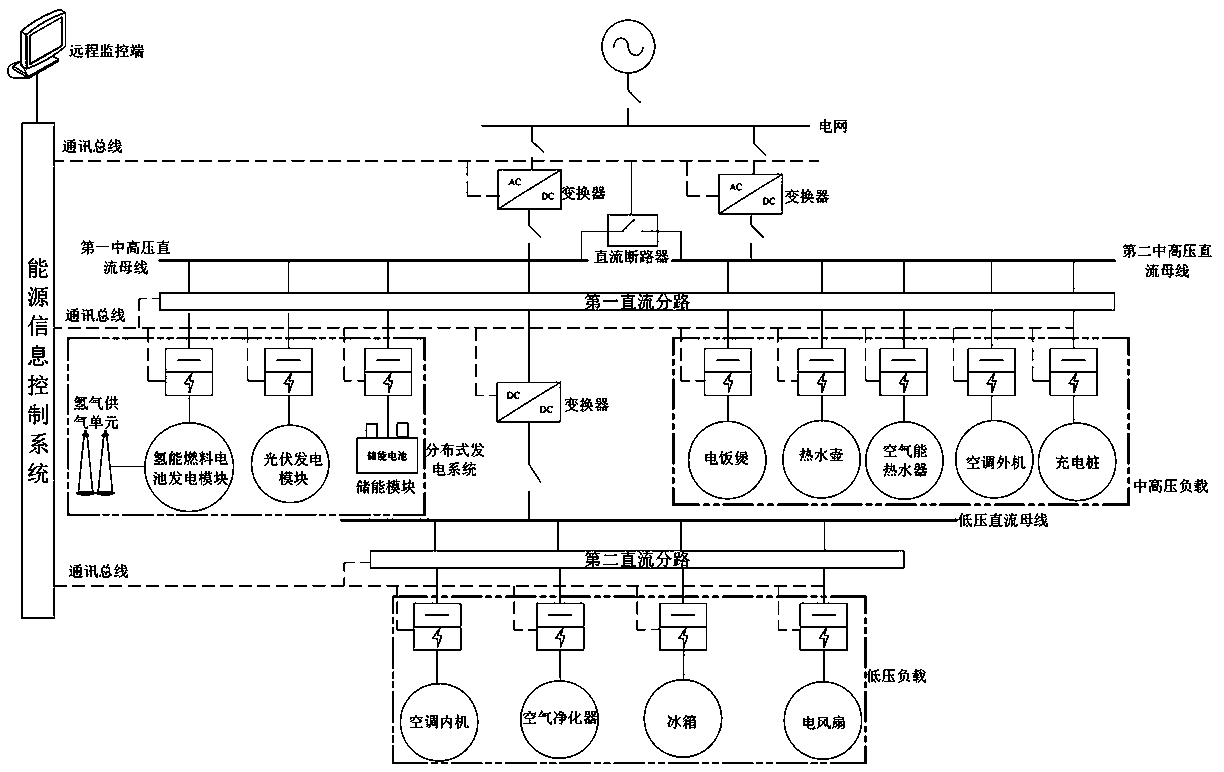 Hydrogen energy fuel cell direct-current microgrid system and control method