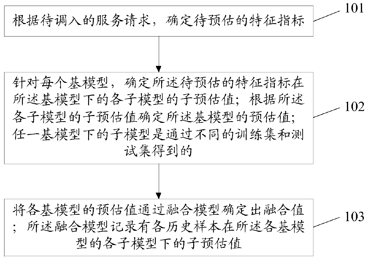 Method and device for evaluating performance of online node server