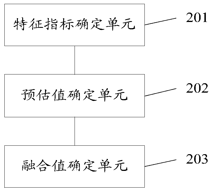 Method and device for evaluating performance of online node server