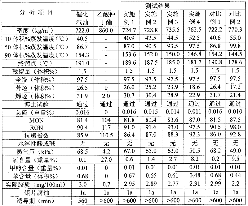 Gasoline composition and preparation method thereof