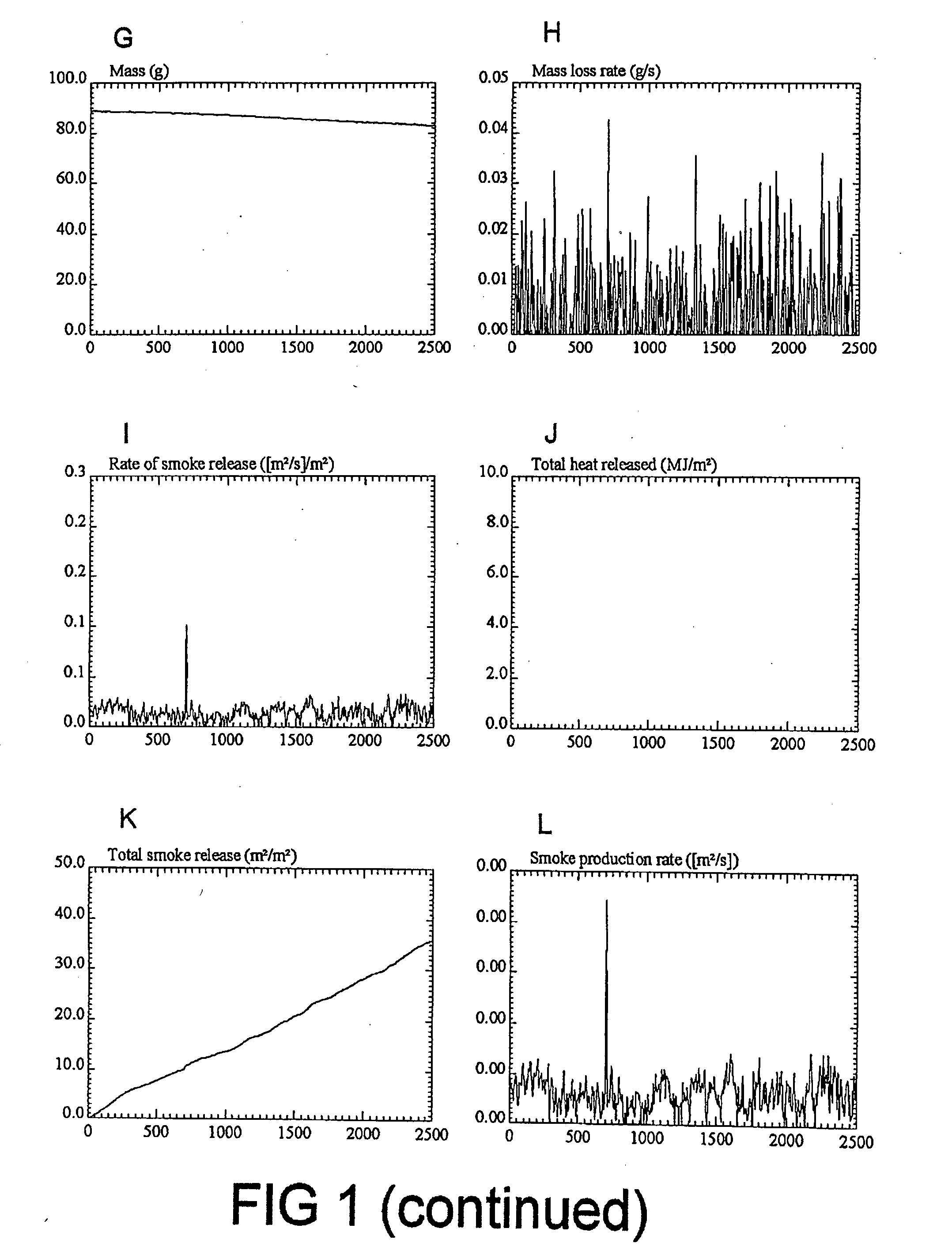 Fire retardant compositions and methods of use