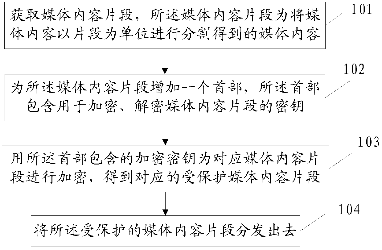 Method and device and system for encrypting and decrypting media content