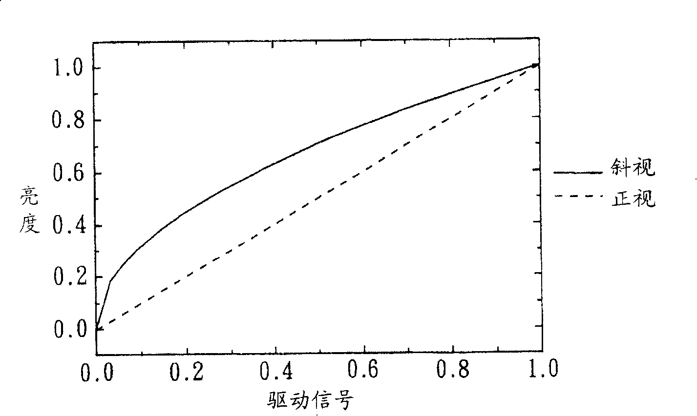 Wide-angle liquid crystal display and its driving method