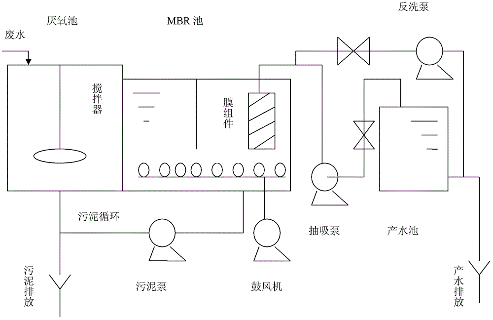 PVC (Polyvinyl Chloride) mother liquor treatment method based on MBR (Membrane Bioreactor) technique