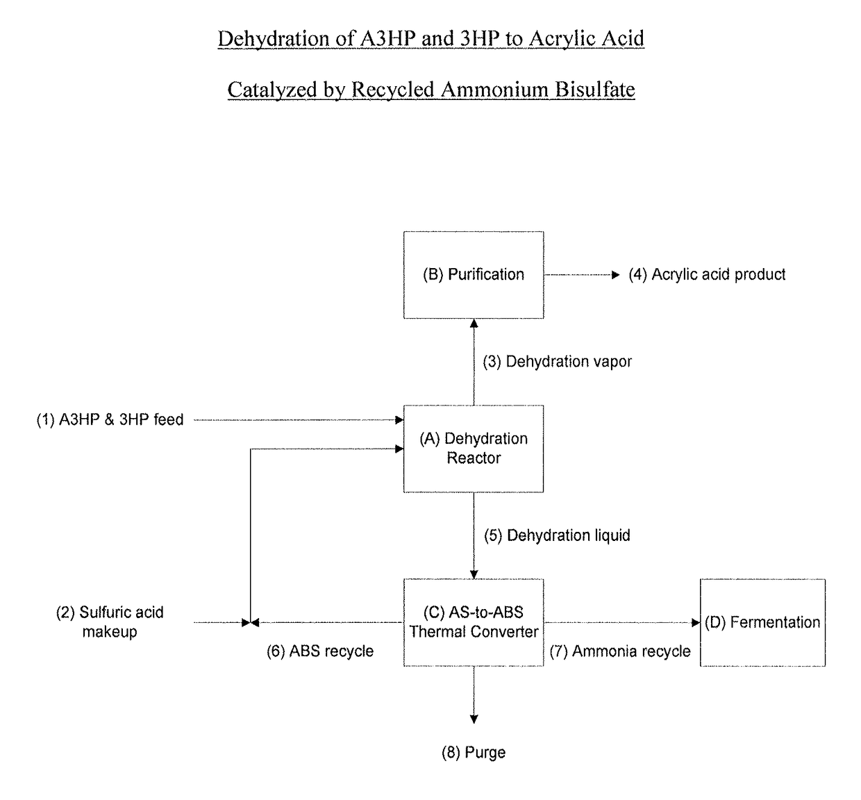 Ammonium bisulfate catalyzed dehydration of beta-hydroxy acids